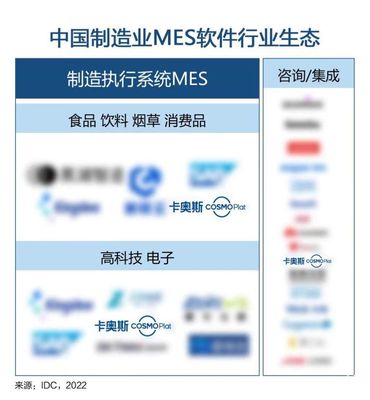 卡奧斯COSMOPlat三領域入選IDC“中國制造業MES軟件行業生態”圖譜，彰顯工業互聯網平臺領先實力